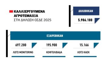 Δευτέρα 29 Δεκεμβρίου εξισωτική αποζημίωση στα 216 εκατ. ευρώ, ανά 15νθήμερο πίστωση για διορθώσεις monitoring