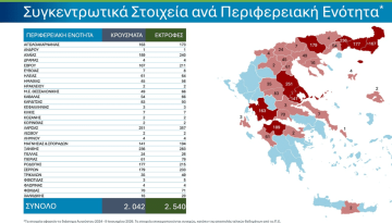 ΕΕΕΔΕΕ: Επικαιροποιημένα συγκεντρωτικά στοιχεία για την πορεία της ευλογιάς στη χώρα (ενημέρωση 15/01/2026)