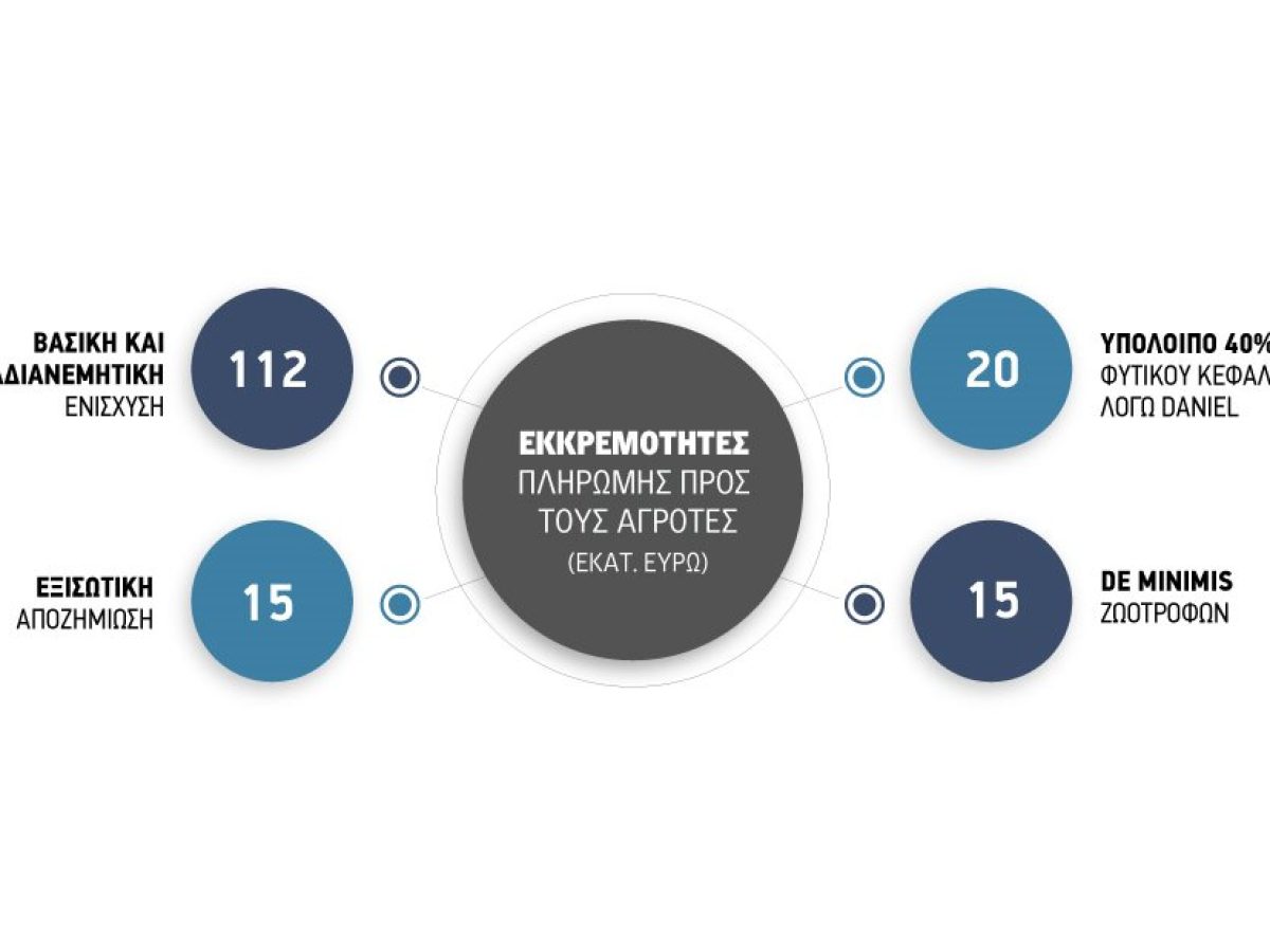 Για αρχές Μαρτίου οι πληρωμές τσεκ μετά τις διορθώσεις ΟΣΔΕ 2025,  μένουν ακόμη αδιάθετα περίπου 112 εκατ. ευρώ