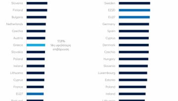 Η Ελλάδα έχει τη δεύτερη υψηλότερη πραγματική φορολόγηση της εργασίας στην ΕΕ