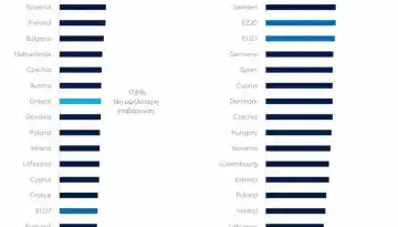 &Eta; &Epsilon;&lambda;&lambda;ά&delta;&alpha; έ&chi;&epsilon;&iota; &tau;&eta; &delta;&epsilon;ύ&tau;&epsilon;&rho;&eta; &upsilon;&psi;&eta;&lambda;ό&tau;&epsilon;&rho;&eta; &pi;&rho;&alpha;&gamma;&mu;&alpha;&tau;&iota;&kappa;ή &phi;&omicron;&rho;&omicron;&lambda;ό&gamma;&eta;&sigma;&eta; &tau;&eta;&sigmaf; &epsilon;&rho;&gamma;&alpha;&sigma;ί&alpha;&sigmaf; &sigma;&tau;&eta;&nu; &Epsilon;&Epsilon;