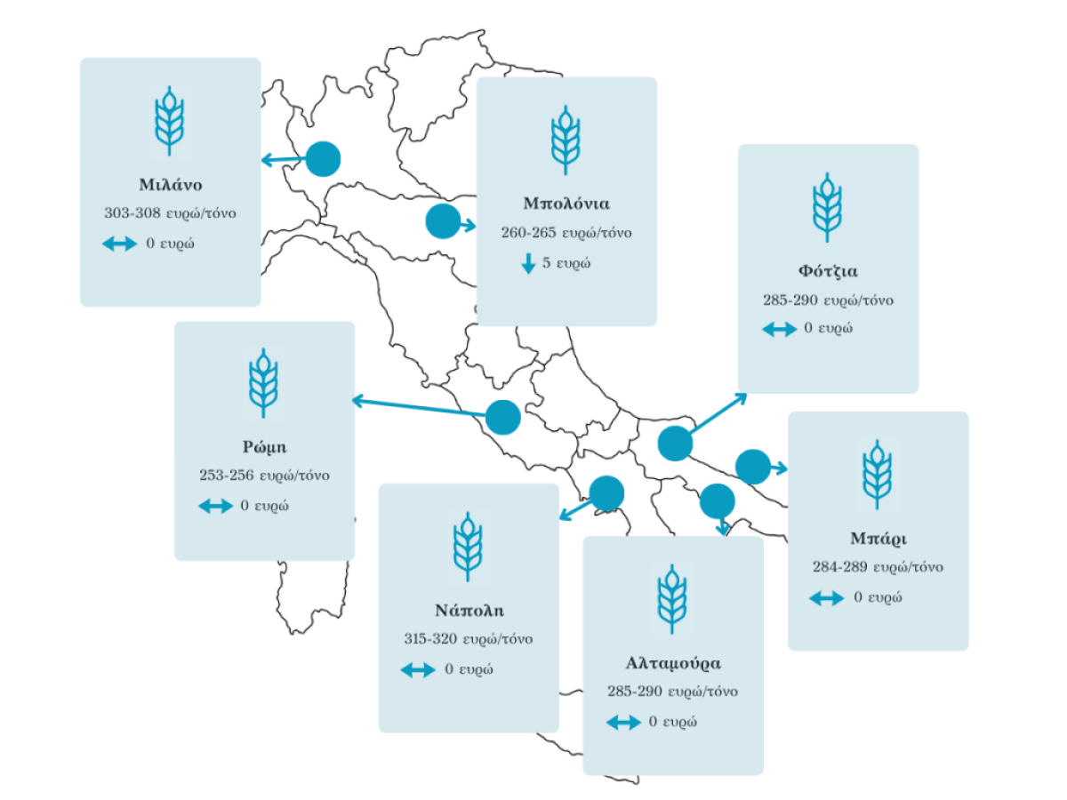 Σταθερές οι τιμές σκληρού σιταριού στην Ιταλία, με εξαίρεση την Μπολόνια