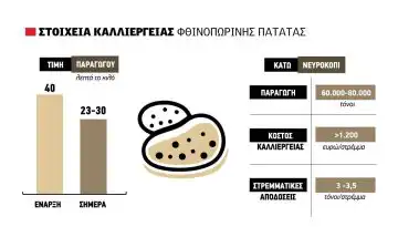 &Xi;&alpha;&nu;ά έ&omega;&sigmaf; 30 &lambda;&epsilon;&pi;&tau;ά &eta; &pi;&alpha;&tau;ά&tau;&alpha;, &alpha;&gamma;&kappa;ά&theta;&iota; &omicron; &sigma;&upsilon;&gamma;&chi;&rho;&omicron;&nu;&iota;&sigma;&mu;ό&sigmaf; &sigma;&tau;&iota;&sigmaf; &phi;&upsilon;&tau;&epsilon;ύ&sigma;&epsilon;&iota;&sigmaf; &tau;&eta;&sigmaf; &Beta;&omicron;&rho;. &Epsilon;&lambda;&lambda;ά&delta;&alpha;&sigmaf;