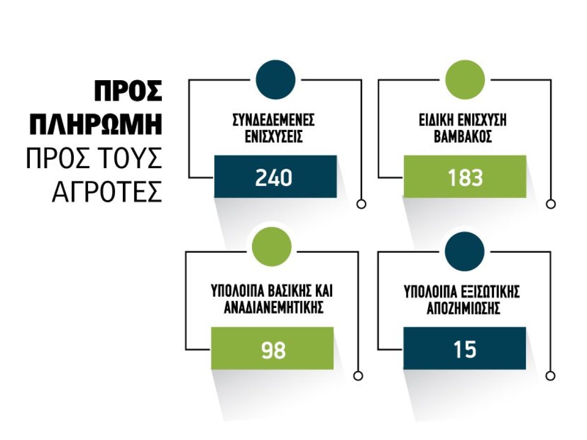 Φεβρουάριο και Μάρτιο διαδοχικές πληρωμές τσεκ, αναδιανεμητικής μόλις τραβήξει αρχείο η ΑΑΔΕ με διορθώσεις σε monitoring,