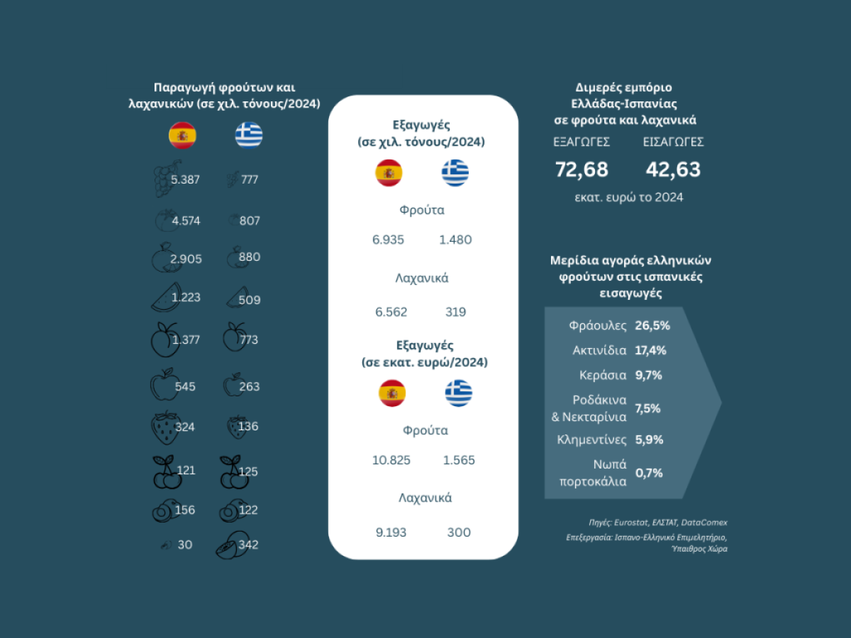 Οι ευκαιρίες για τα ελληνικά φρούτα στην ισπανική αγορά