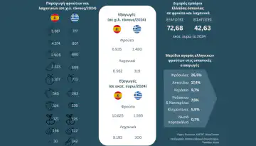 &Omicron;&iota; &epsilon;&upsilon;&kappa;&alpha;&iota;&rho;ί&epsilon;&sigmaf; &gamma;&iota;&alpha; &tau;&alpha; &epsilon;&lambda;&lambda;&eta;&nu;&iota;&kappa;ά &phi;&rho;&omicron;ύ&tau;&alpha; &sigma;&tau;&eta;&nu; &iota;&sigma;&pi;&alpha;&nu;&iota;&kappa;ή &alpha;&gamma;&omicron;&rho;ά