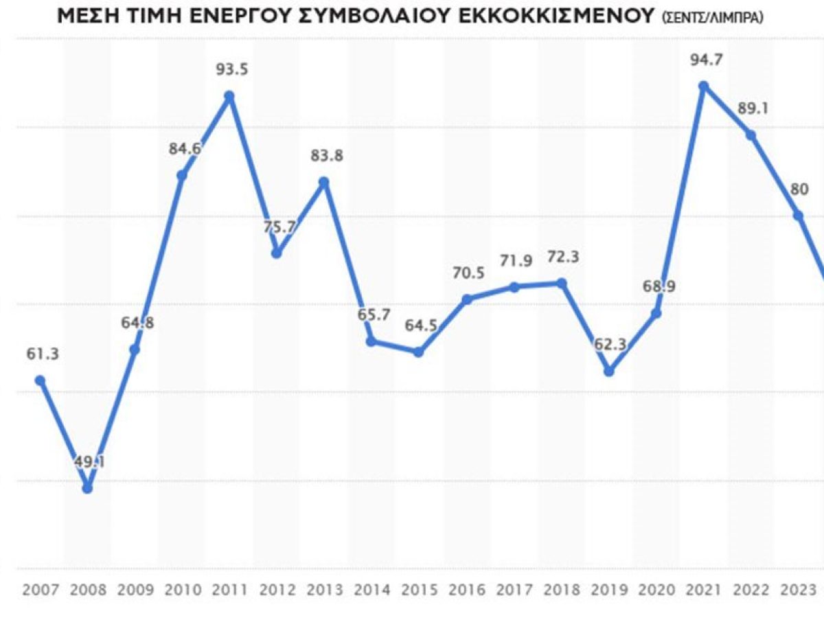 Νέα συμβόλαια παλιές τιμές  στο βαμβάκι, από 42 λεπτά η αναγωγή στο σύσπορο 2026