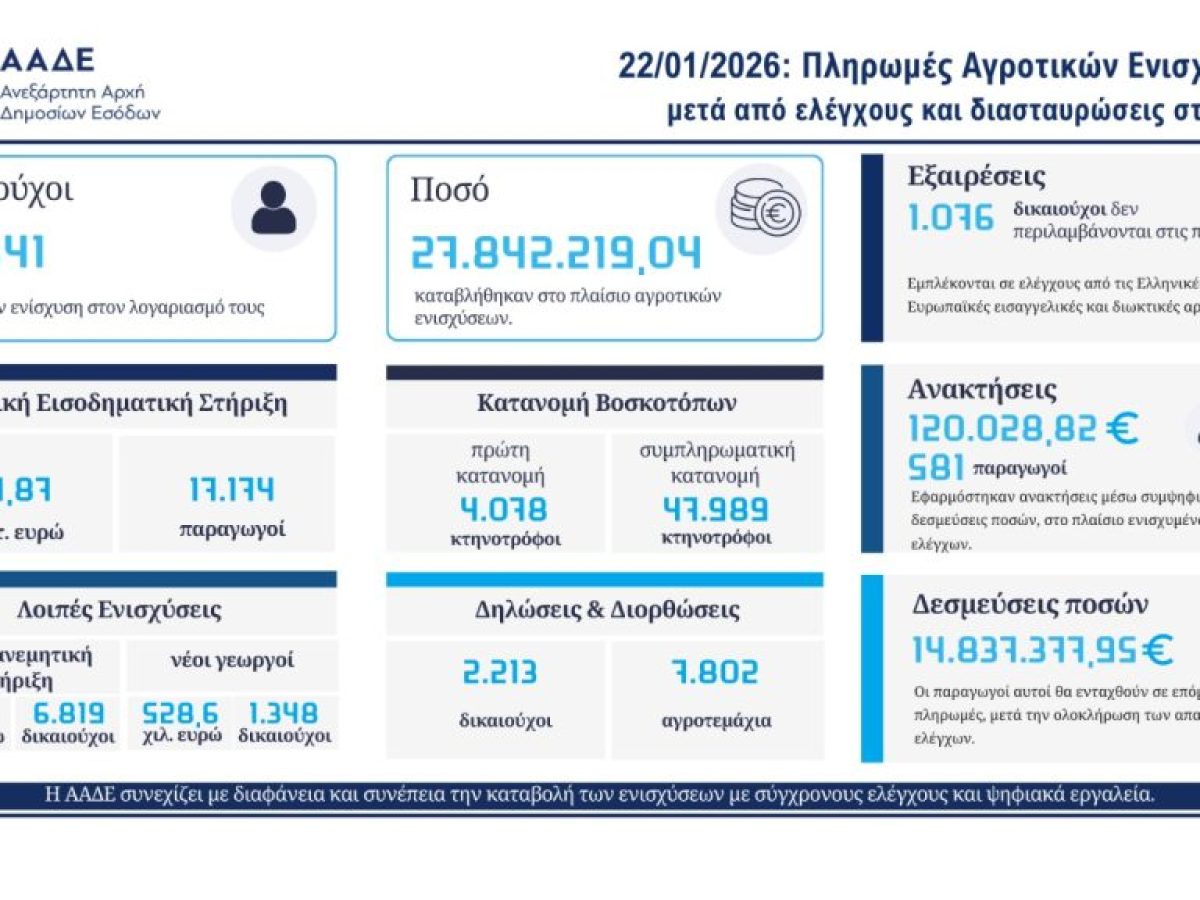 Επίσημη ανακοίνωση ΑΑΔΕ για πληρωμή αγροτικών επιδοτήσεων σε 24.000 δικαιούχους