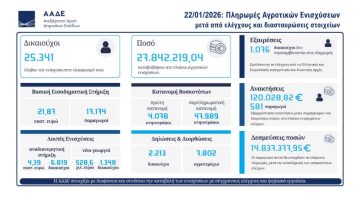 Επίσημη ανακοίνωση ΑΑΔΕ για πληρωμή αγροτικών επιδοτήσεων σε 24.000 δικαιούχους