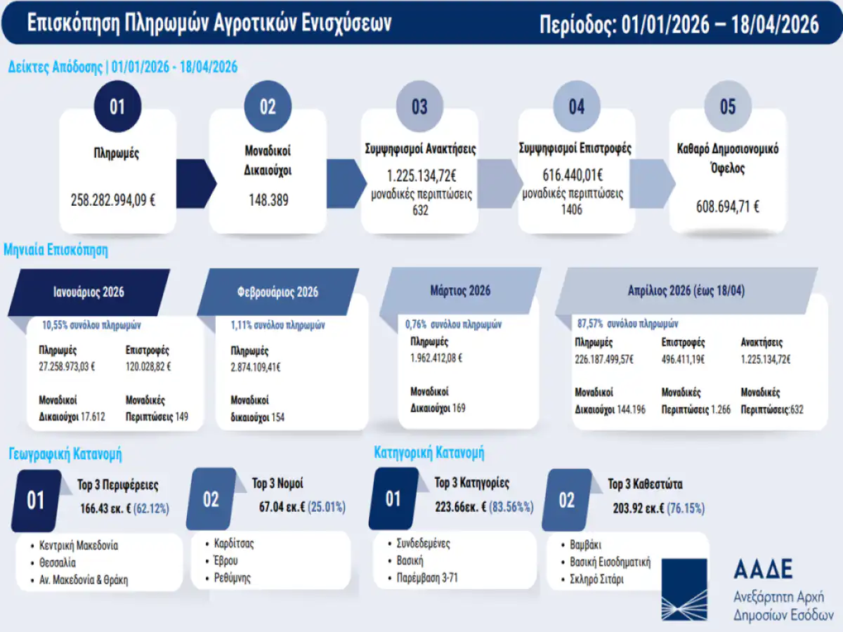 &Alpha;&Alpha;&Delta;&Epsilon;: &Pi;&lambda;&eta;&rho;&omega;&mu;έ&sigmaf; 228,8 &epsilon;&kappa;&alpha;&tau;. &epsilon;&upsilon;&rho;ώ &sigma;&epsilon; 148.389 &delta;&iota;&kappa;&alpha;&iota;&omicron;ύ&chi;&omicron;&upsilon;&sigmaf; &alpha;&gamma;&rho;&omicron;&tau;&iota;&kappa;ώ&nu; &epsilon;&nu;&iota;&sigma;&chi;ύ&sigma;&epsilon;&omega;&nu; &alpha;&pi;ό &tau;&eta;&nu; &alpha;&rho;&chi;ή &tau;&omicron;&upsilon; 2026