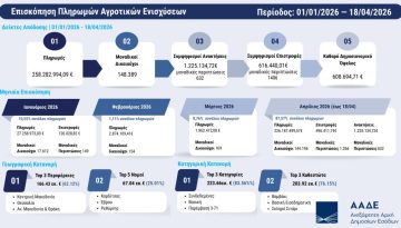 Επισκόπηση πληρωμών αγροτικών επιδοτήσεων