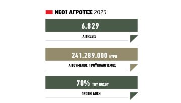 Με εναλλακτικό σχέδιο για εγκρίσεις Νέων Αγροτών μέχρι τα τέλη του Απριλίου