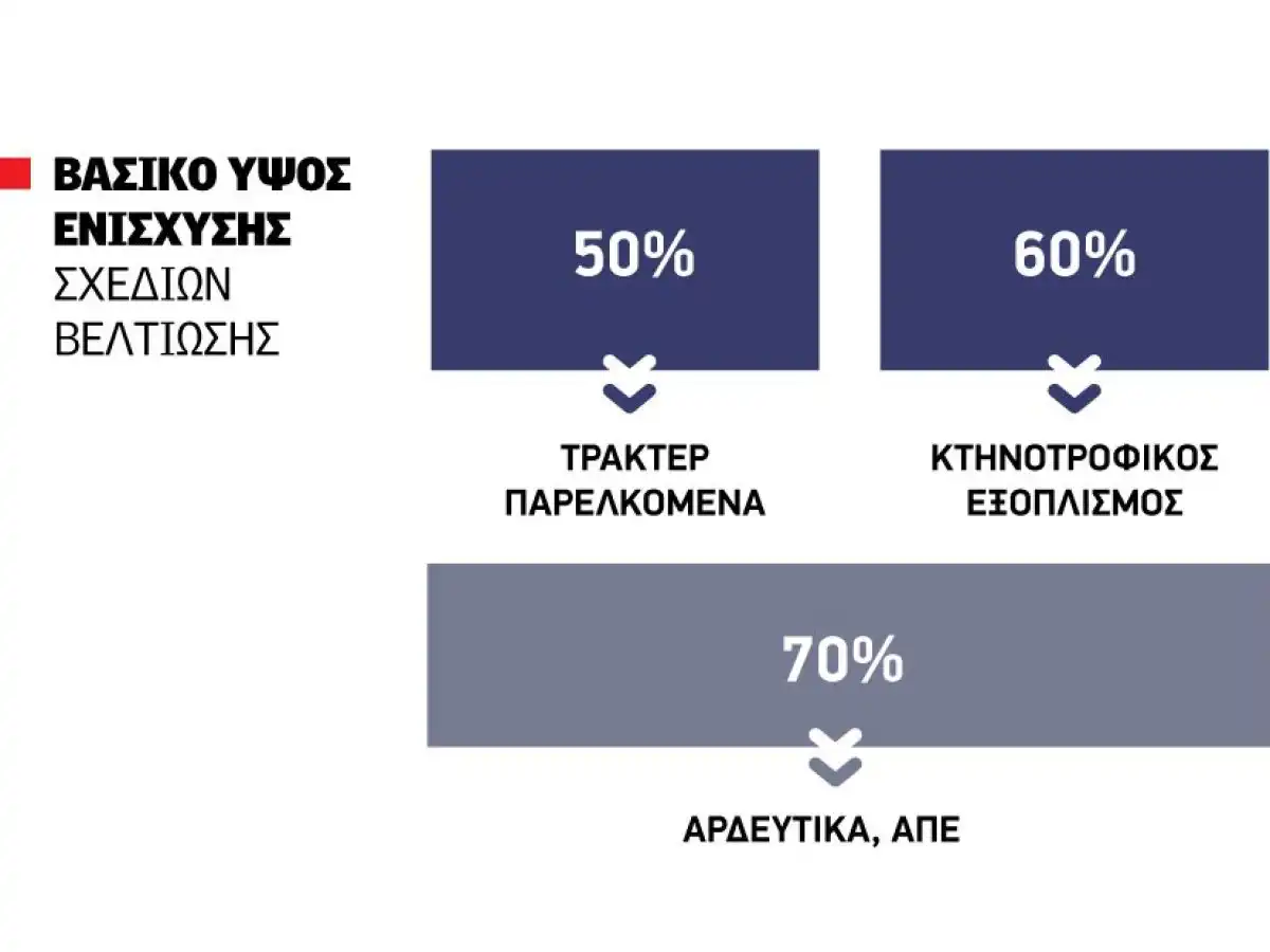 &Mu;ό&nu;&omicron; &gamma;&iota;&alpha; &Nu;έ&omicron;&upsilon;&sigmaf; &Alpha;&gamma;&rho;ό&tau;&epsilon;&sigmaf; &tau;&omicron; &sigma;&upsilon;&nu; 10% &sigma;&tau;&eta;&nu; &epsilon;&pi;&iota;&delta;ό&tau;&eta;&sigma;&eta; &tau;&omega;&nu; &Sigma;&chi;&epsilon;&delta;ί&omega;&nu; &Beta;&epsilon;&lambda;&tau;ί&omega;&sigma;&eta;&sigmaf;