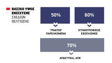 Μόνο για Νέους Αγρότες το συν 10% στην επιδότηση των Σχεδίων Βελτίωσης