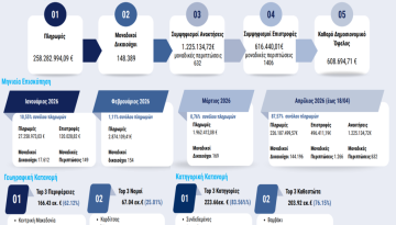 ΑΑΔΕ: Πληρωμές 228,8 εκατ. ευρώ σε 148.389 δικαιούχους αγροτικών ενισχύσεων από την αρχή του 2026
