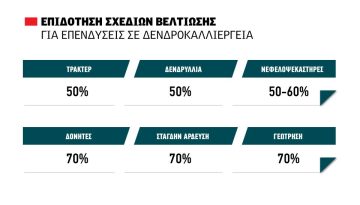∆ενδρύλλια, στάγδην άρδευση, περίφραξη, δονητικό, ψεκαστήρας µε καθαρή επιδότηση ύψους 200.000 ευρώ μέσω των νέων Σχεδίων