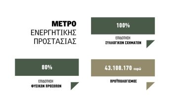 Με νέα μοριοδότηση τον Ιούνιο η πρόσκληση για χρηματοδότηση 80% για επένδυση σε αντιχαλαζικά