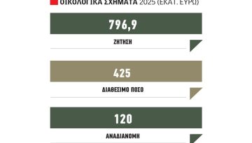 Στα 796,9 εκατ. ευρώ έφτασε η ζήτηση eco- schemes 2025, έλεγχοι ΑΑΔΕ σε παραστατικά και το συνταγολόγιο