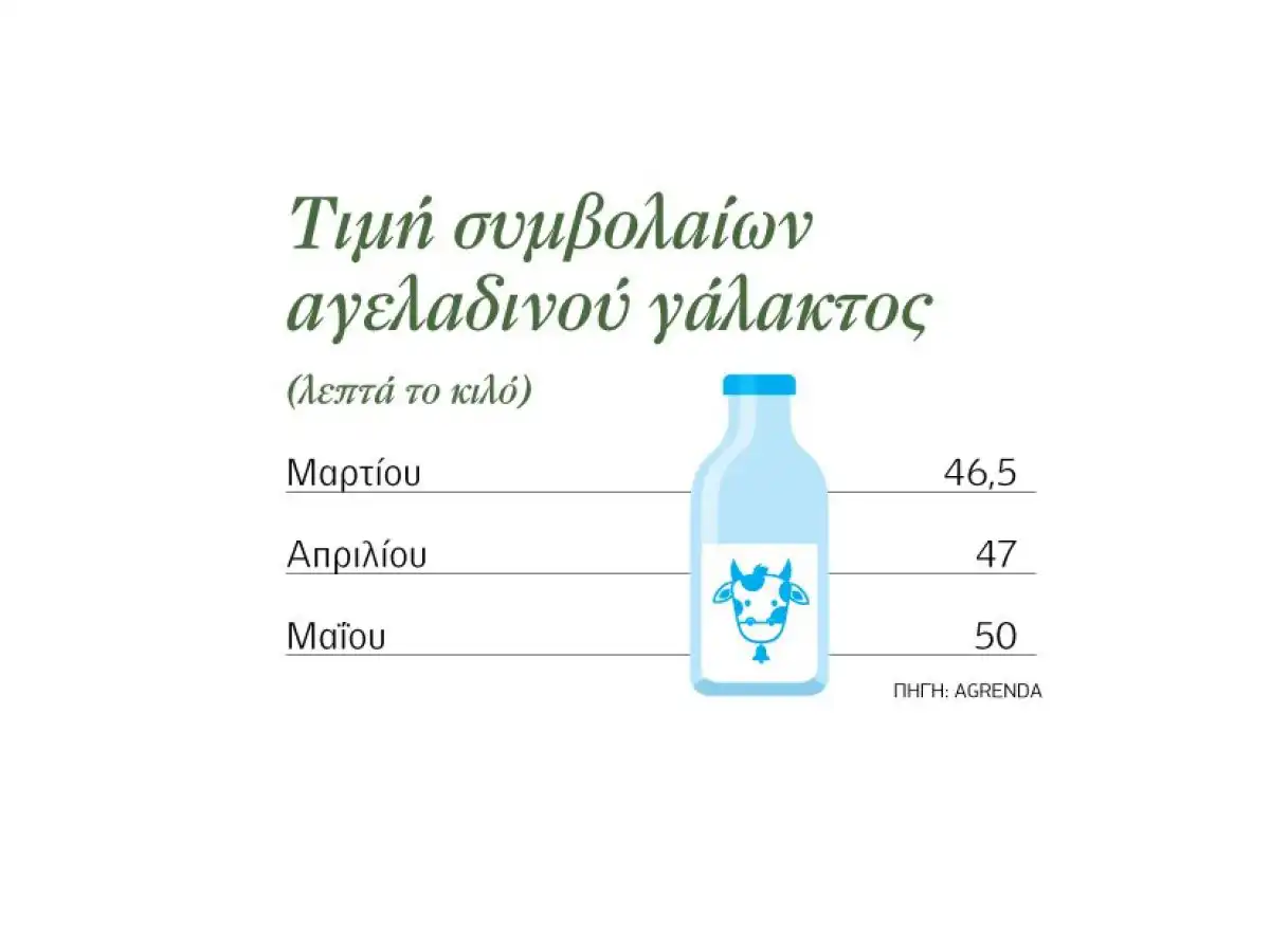 &Delta;&iota;&epsilon;&kappa;&delta;&iota;&kappa;&epsilon;ί &tau;&alpha; 50 &lambda;&epsilon;&pi;&tau;ά &sigma;&tau;&omicron;  &alpha;&gamma;&epsilon;&lambda;&alpha;&delta;&iota;&nu;ό &eta; &zeta;ώ&nu;&eta; &gamma;ά&lambda;&alpha;&kappa;&tau;&omicron;&sigmaf;  &gamma;&iota;&alpha; &tau;&alpha; &sigma;&upsilon;&mu;&beta;ό&lambda;&alpha;&iota;&alpha; &Mu;&alpha;ΐ&omicron;&upsilon;