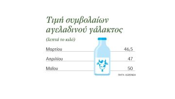 Διεκδικεί τα 50 λεπτά στο  αγελαδινό η ζώνη γάλακτος  για τα συμβόλαια Μαΐου