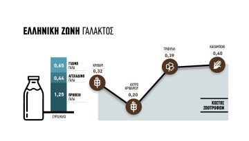 Αβεβαιότητα στη ζώνη γάλακτος, λευκή επιταγή για κάλυψη αναγκών