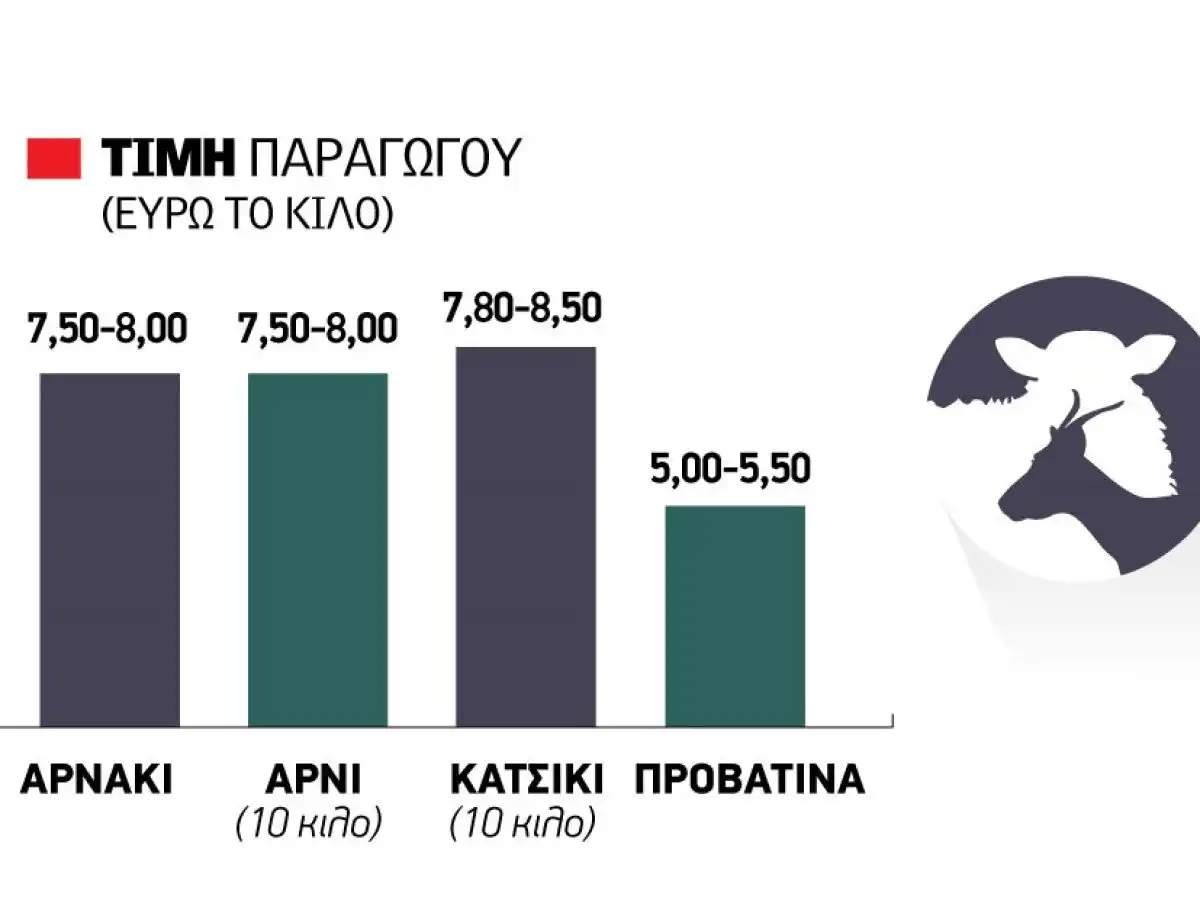 &Alpha;&nu;&alpha;&kappa;&tau;&omicron;ύ&nu; &tau;&alpha; 8,00 &epsilon;&upsilon;&rho;ώ &omicron;&iota; &tau;&iota;&mu;έ&sigmaf; &sigma;&tau;&omicron; &alpha;&rho;&nu;ί, &pi;&iota;ά&nu;&epsilon;&iota; 8,50 &epsilon;&upsilon;&rho;ώ &tau;&omicron; &kappa;&alpha;&tau;&sigma;&iota;&kappa;ά&kappa;&iota;