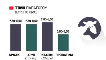 &Alpha;&nu;&alpha;&kappa;&tau;&omicron;ύ&nu; &tau;&alpha; 8,00 &epsilon;&upsilon;&rho;ώ &omicron;&iota; &tau;&iota;&mu;έ&sigmaf; &sigma;&tau;&omicron; &alpha;&rho;&nu;ί, &pi;&iota;ά&nu;&epsilon;&iota; 8,50 &epsilon;&upsilon;&rho;ώ &tau;&omicron; &kappa;&alpha;&tau;&sigma;&iota;&kappa;ά&kappa;&iota;
