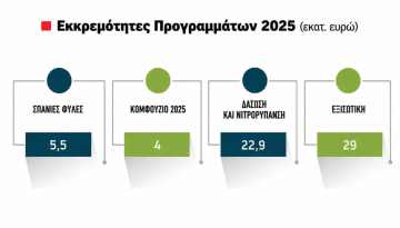 Τέλη Ιουνίου η εκκαθάριση για απονιτροποίηση, σπάνιες φυλές και για βιολογικά 2025