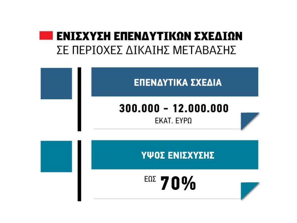 Άνοιξαν οι αιτήσεις για 4 επενδυτικές δράσεις 140 εκατ. ευρώ σε αγροδιατροφή