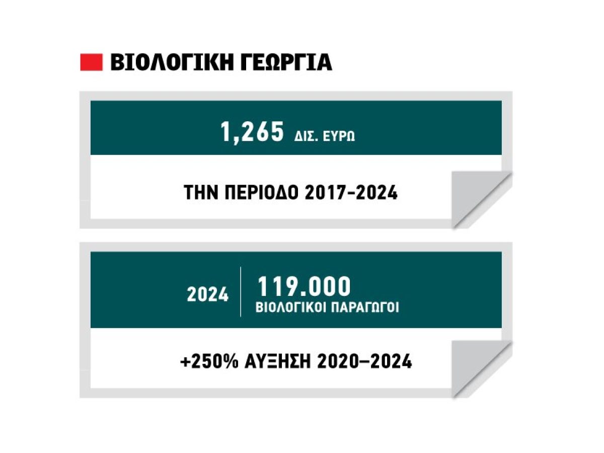 Προς ολική αναθεώρηση το  καθεστώς των βιολογικών, εντός τριμήνου οι αλλαγές