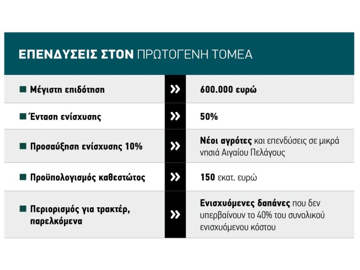 Στα 50.000 ευρώ το ελάχιστο ύψος για τα επενδυτικά σχέδια στον Αναπτυξιακό