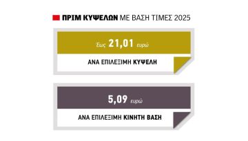 &Epsilon;&nu;ί&sigma;&chi;&upsilon;&sigma;&eta; έ&omega;&sigmaf; 70% &gamma;&iota;&alpha; &epsilon;&pi;&epsilon;&nu;&delta;ύ&sigma;&epsilon;&iota;&sigmaf; &sigma;&epsilon; &kappa;&tau;ί&rho;&iota;&alpha;, &epsilon;&xi;&omicron;&pi;&lambda;&iota;&sigma;&mu;ό, &alpha;&upsilon;&tau;&omicron;&kappa;ί&nu;&eta;&tau;&alpha; &gamma;&iota;&alpha; &mu;&epsilon;&lambda;&iota;&sigma;&sigma;&omicron;&kappa;&omicron;&mu;ί&alpha;, &tau;&omicron;&nu; &Omicron;&kappa;&tau;ώ&beta;&rho;&iota;&omicron; &tau;&omicron; &pi;&rho;&iota;&mu; &sigma;&tau;&alpha; 21 &epsilon;&upsilon;&rho;ώ &alpha;&nu;ά &kappa;&upsilon;&psi;έ&lambda;&eta;