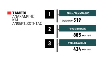 &Mu;&epsilon; 885 &epsilon;&kappa;&alpha;&tau;. &epsilon;&upsilon;&rho;ώ έ&rho;&gamma;&alpha; έ&kappa;&lambda;&epsilon;&iota;&sigma;&epsilon; &tau;&omicron; &alpha;&gamma;&rho;&omicron;&tau;&iota;&kappa;ό &Tau;&alpha;&mu;&epsilon;ί&omicron; &Alpha;&nu;ά&kappa;&alpha;&mu;&psi;&eta;&sigmaf;